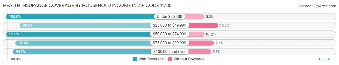 Health Insurance Coverage by Household Income in Zip Code 11738