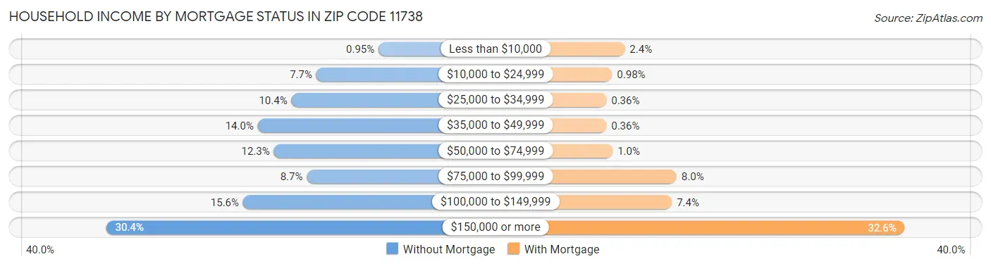 Household Income by Mortgage Status in Zip Code 11738