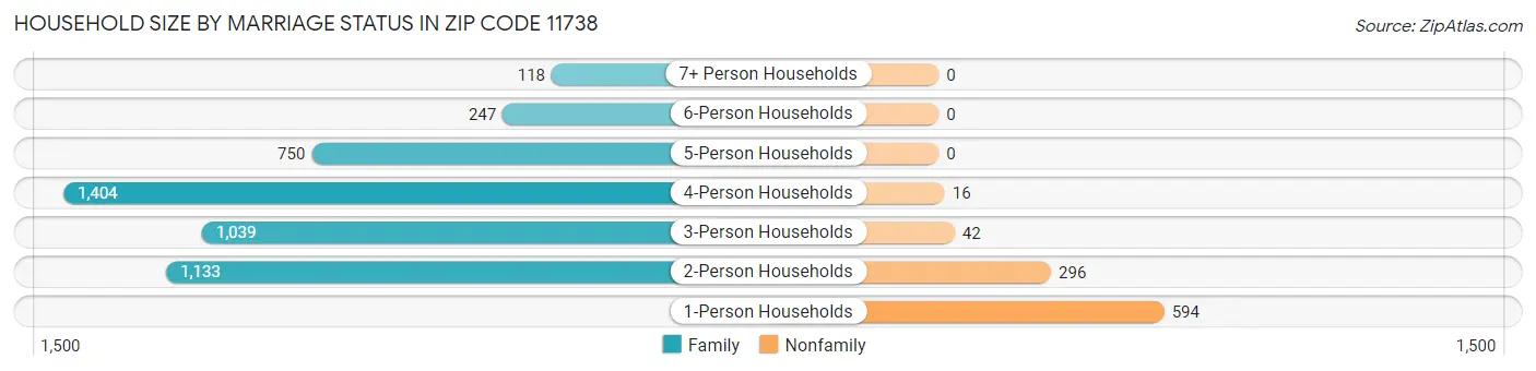 Household Size by Marriage Status in Zip Code 11738