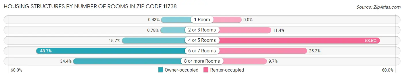 Housing Structures by Number of Rooms in Zip Code 11738