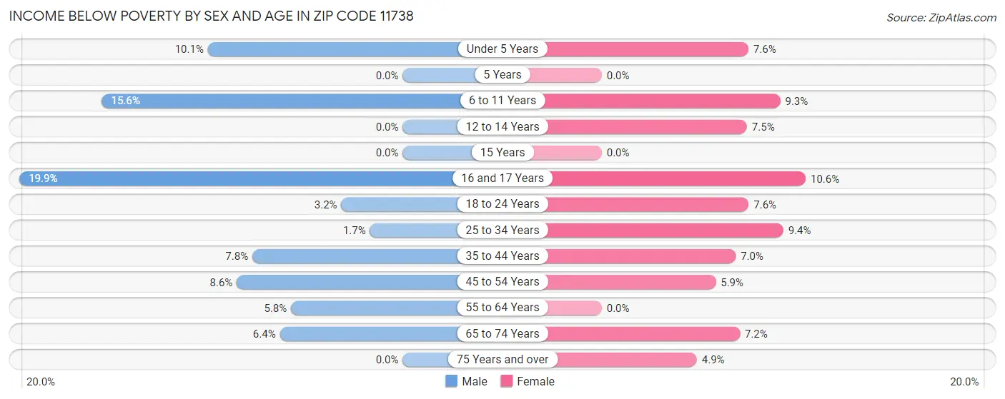 Income Below Poverty by Sex and Age in Zip Code 11738