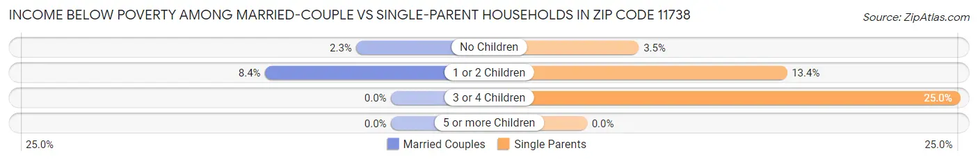 Income Below Poverty Among Married-Couple vs Single-Parent Households in Zip Code 11738