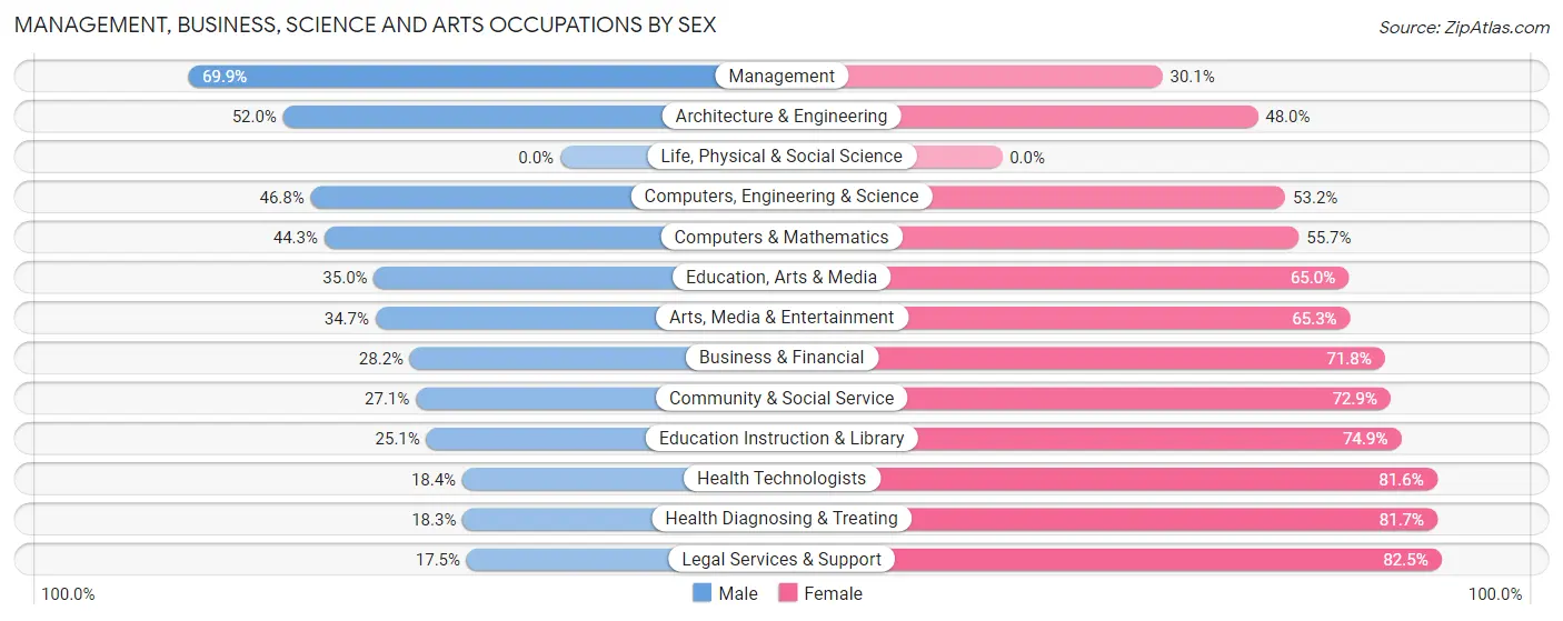Management, Business, Science and Arts Occupations by Sex in Zip Code 11738