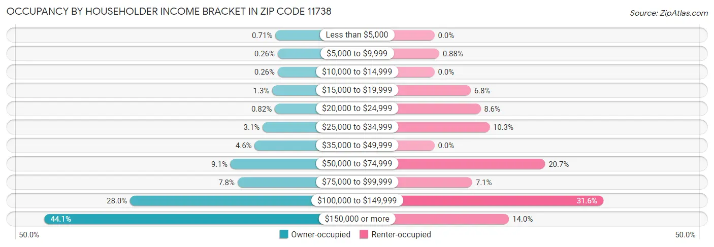 Occupancy by Householder Income Bracket in Zip Code 11738