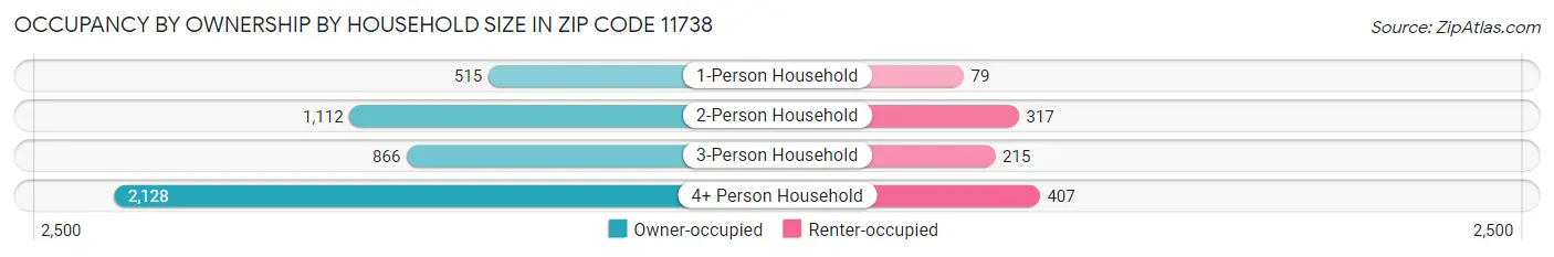 Occupancy by Ownership by Household Size in Zip Code 11738