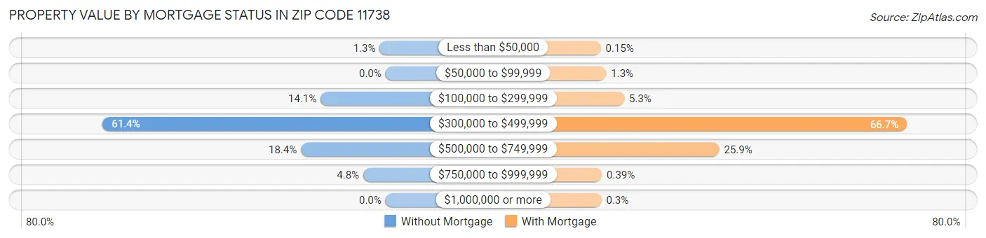 Property Value by Mortgage Status in Zip Code 11738