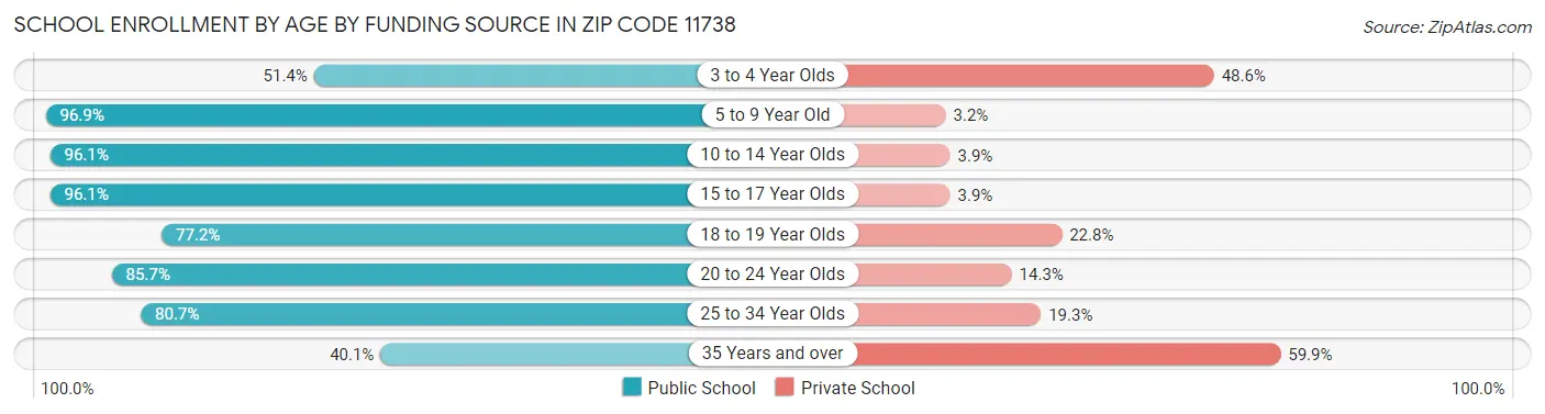 School Enrollment by Age by Funding Source in Zip Code 11738