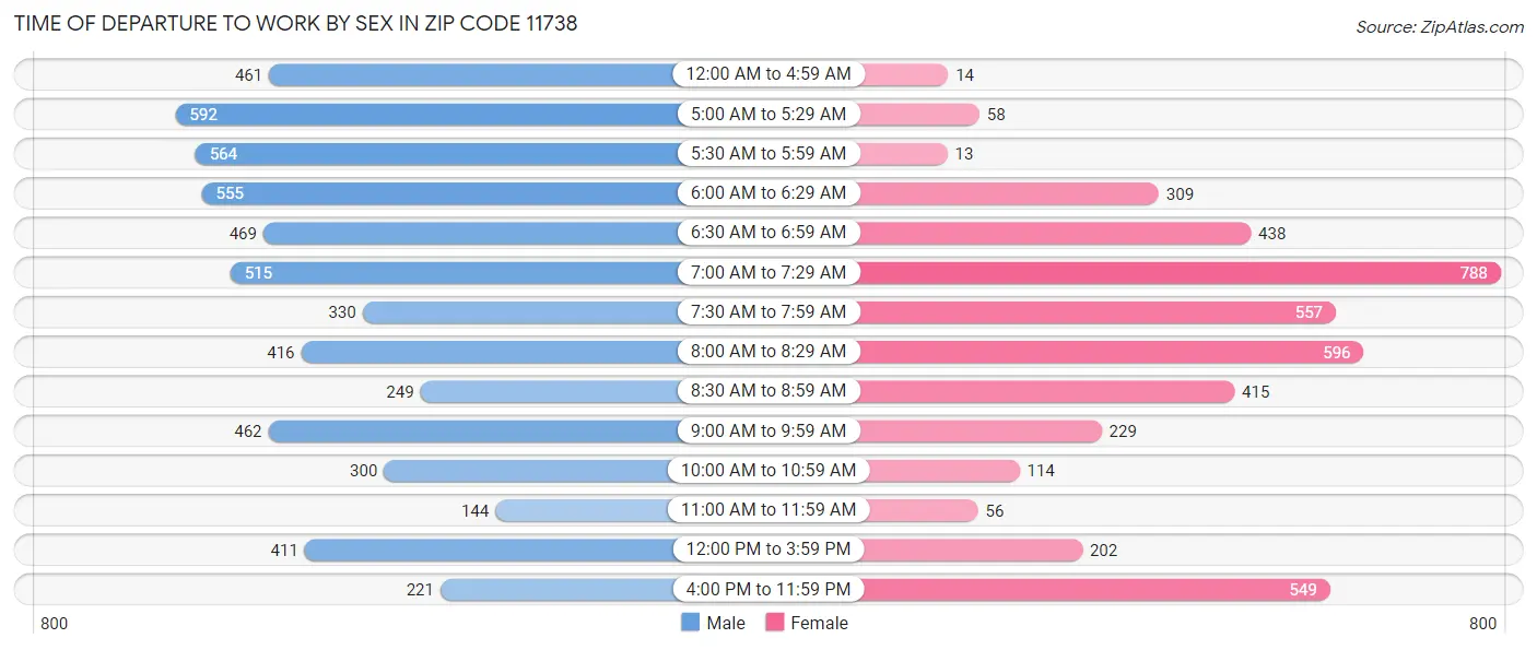 Time of Departure to Work by Sex in Zip Code 11738