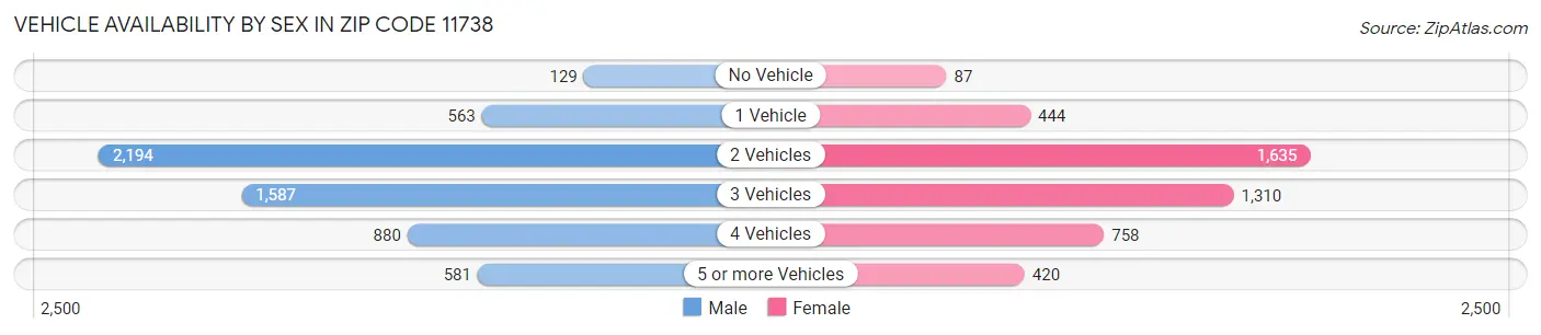 Vehicle Availability by Sex in Zip Code 11738