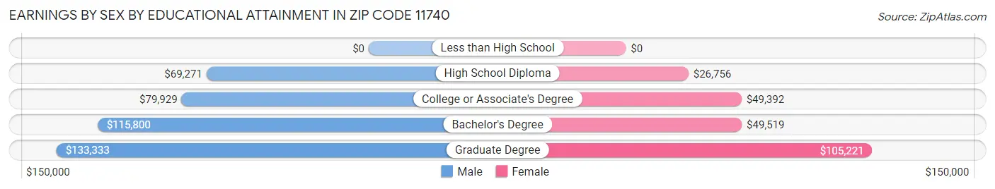 Earnings by Sex by Educational Attainment in Zip Code 11740