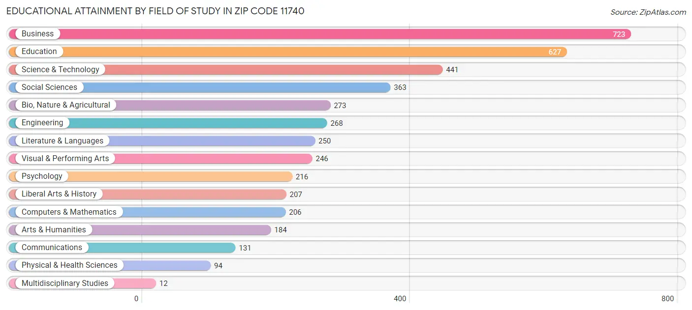 Educational Attainment by Field of Study in Zip Code 11740