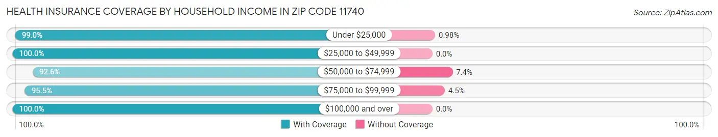 Health Insurance Coverage by Household Income in Zip Code 11740