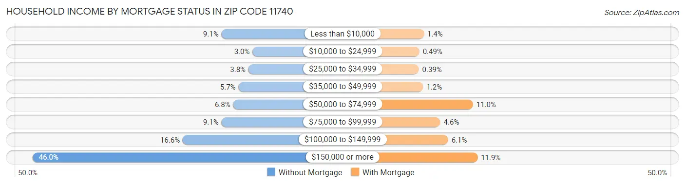 Household Income by Mortgage Status in Zip Code 11740