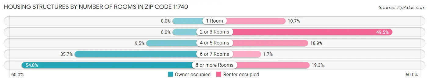 Housing Structures by Number of Rooms in Zip Code 11740