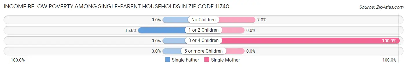 Income Below Poverty Among Single-Parent Households in Zip Code 11740