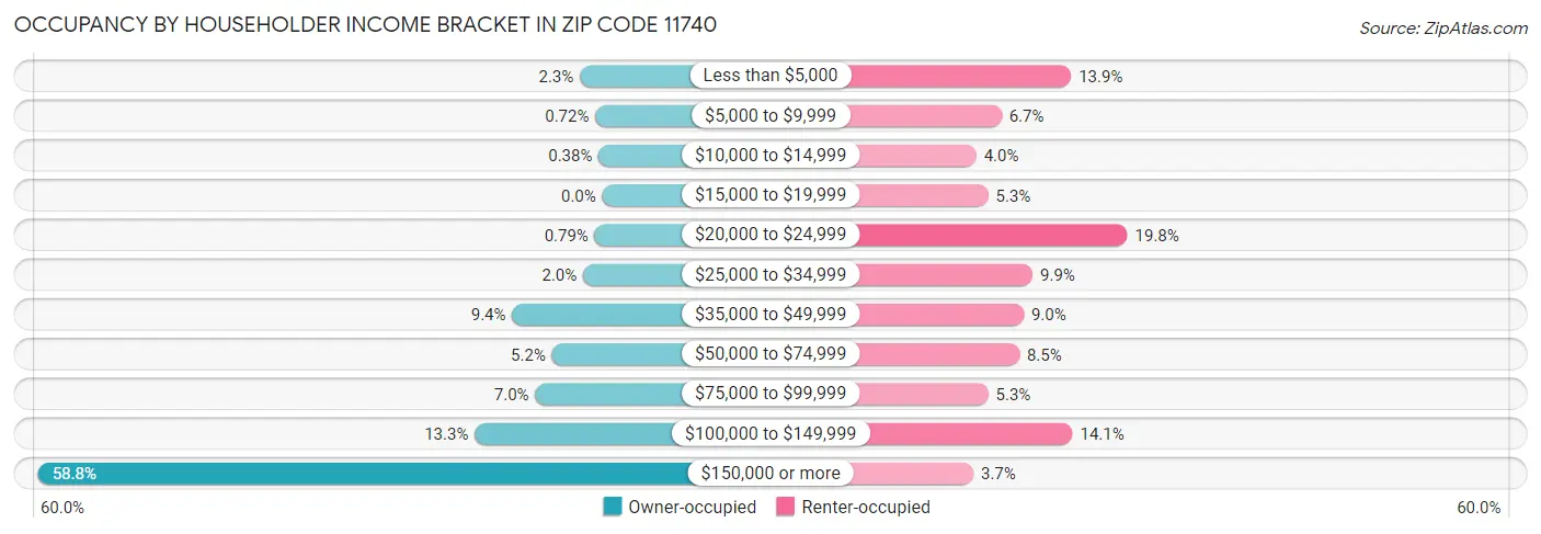 Occupancy by Householder Income Bracket in Zip Code 11740