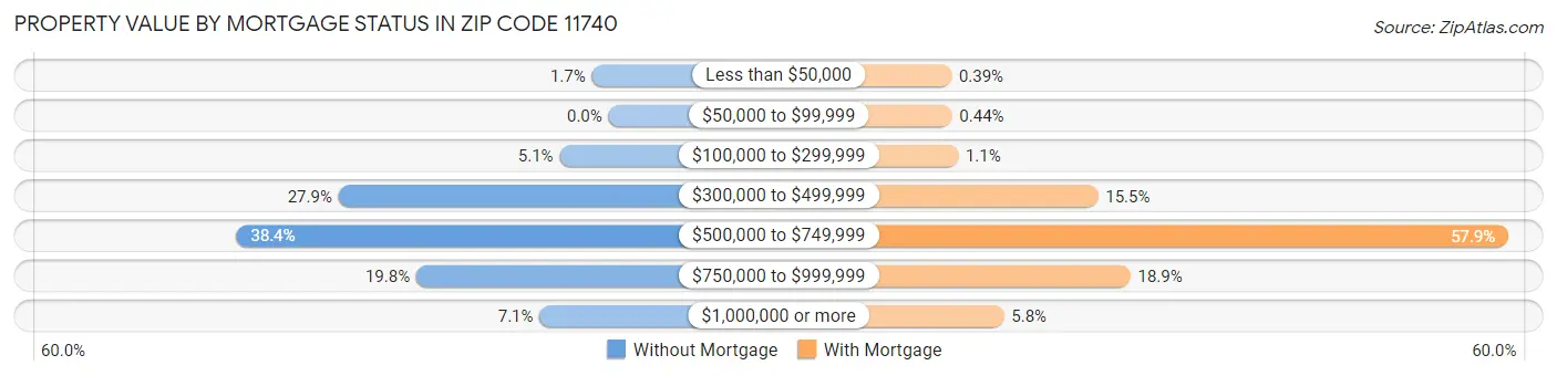 Property Value by Mortgage Status in Zip Code 11740