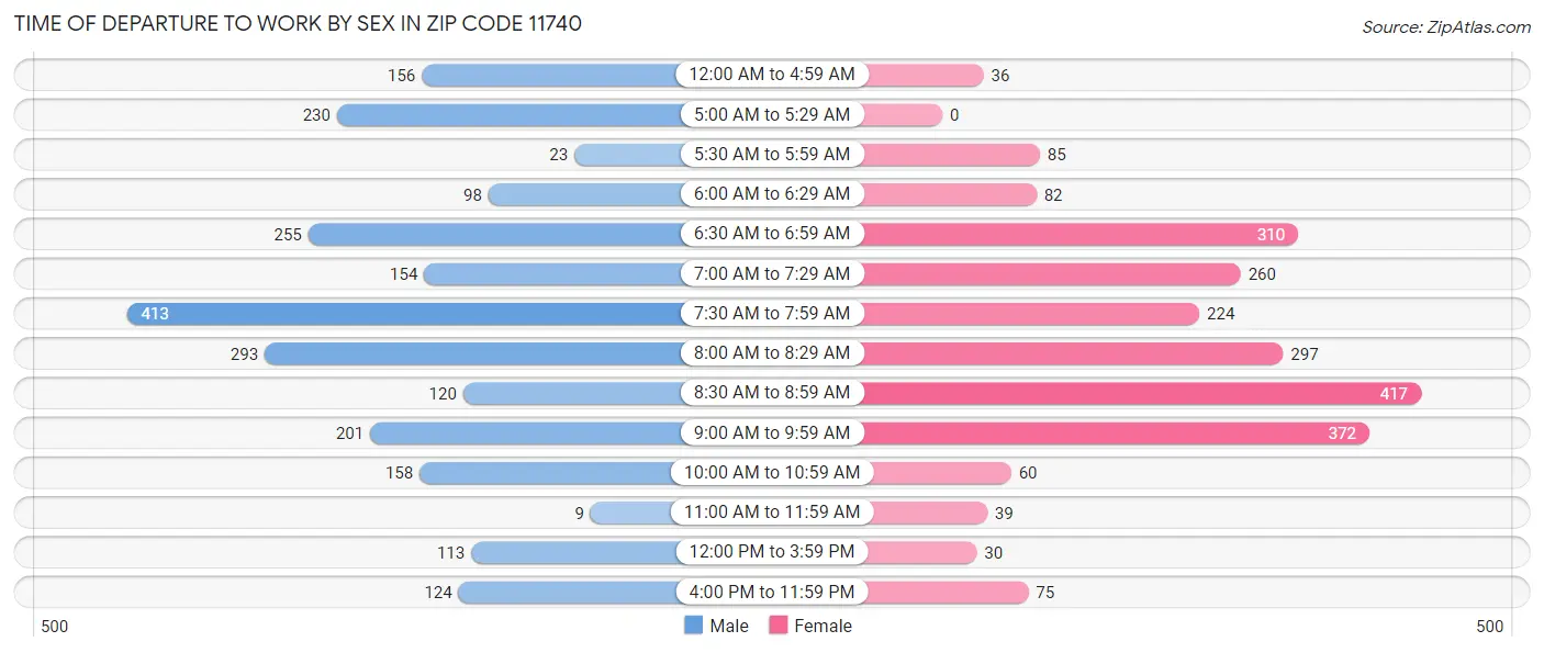 Time of Departure to Work by Sex in Zip Code 11740