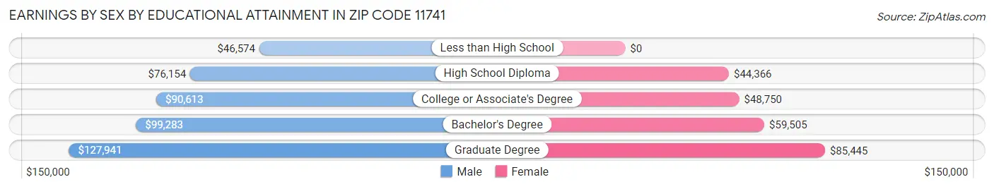 Earnings by Sex by Educational Attainment in Zip Code 11741