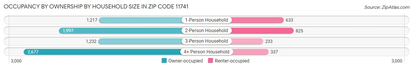 Occupancy by Ownership by Household Size in Zip Code 11741