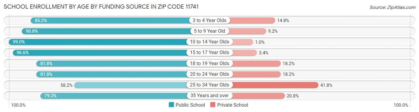 School Enrollment by Age by Funding Source in Zip Code 11741