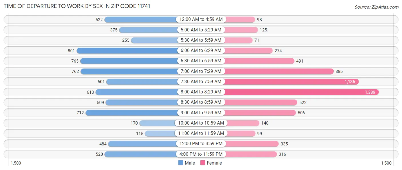 Time of Departure to Work by Sex in Zip Code 11741