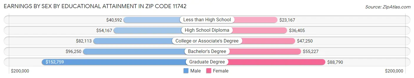 Earnings by Sex by Educational Attainment in Zip Code 11742