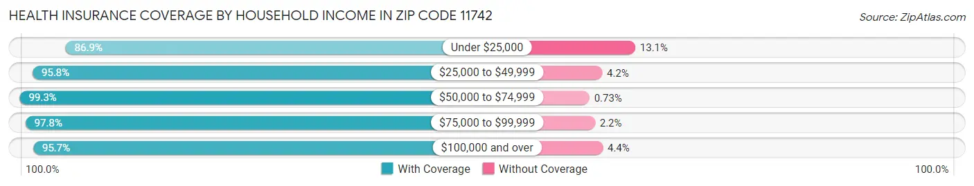 Health Insurance Coverage by Household Income in Zip Code 11742