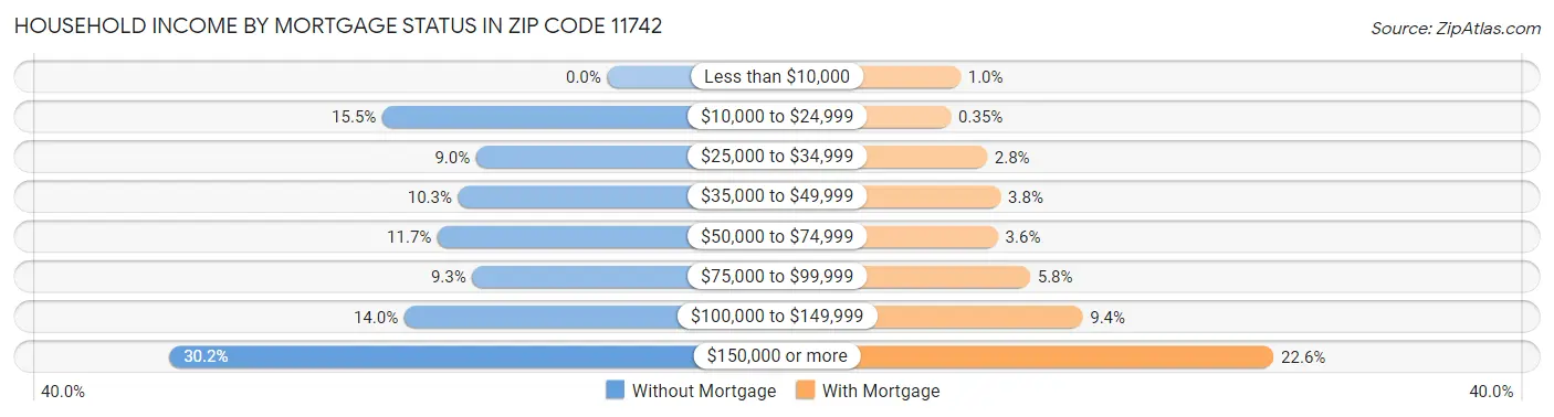 Household Income by Mortgage Status in Zip Code 11742