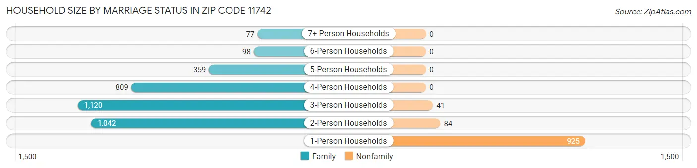 Household Size by Marriage Status in Zip Code 11742