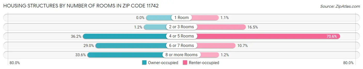 Housing Structures by Number of Rooms in Zip Code 11742