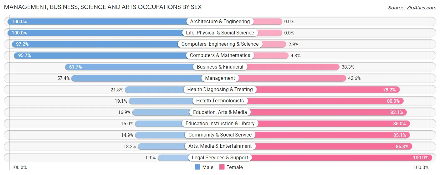 Management, Business, Science and Arts Occupations by Sex in Zip Code 11742