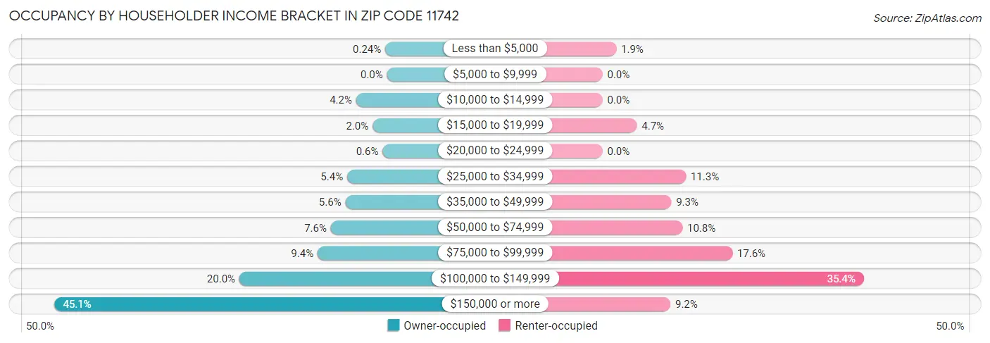 Occupancy by Householder Income Bracket in Zip Code 11742