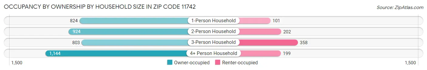 Occupancy by Ownership by Household Size in Zip Code 11742