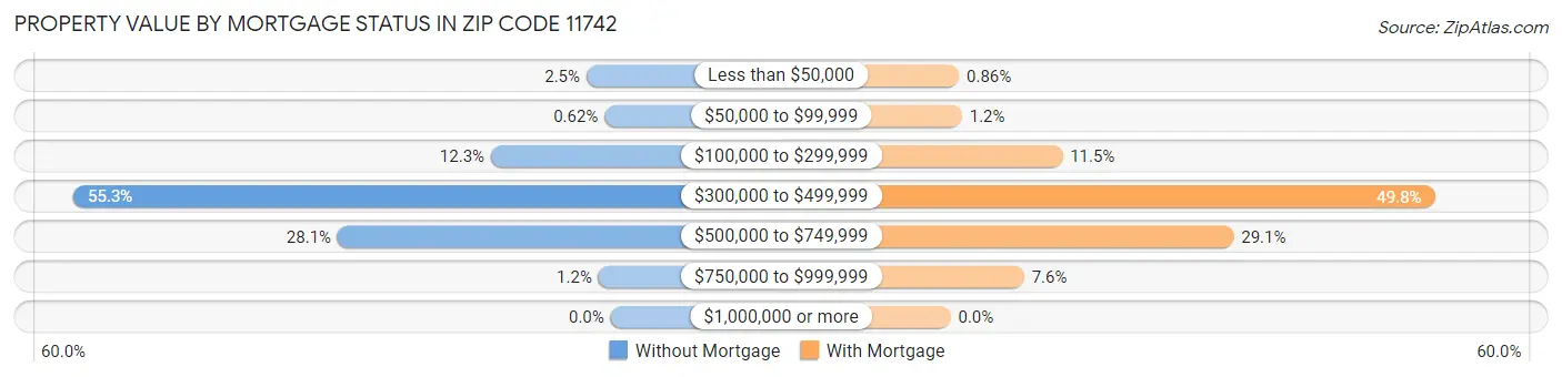 Property Value by Mortgage Status in Zip Code 11742