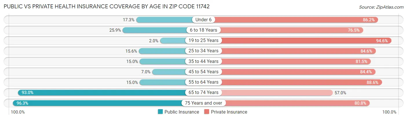 Public vs Private Health Insurance Coverage by Age in Zip Code 11742