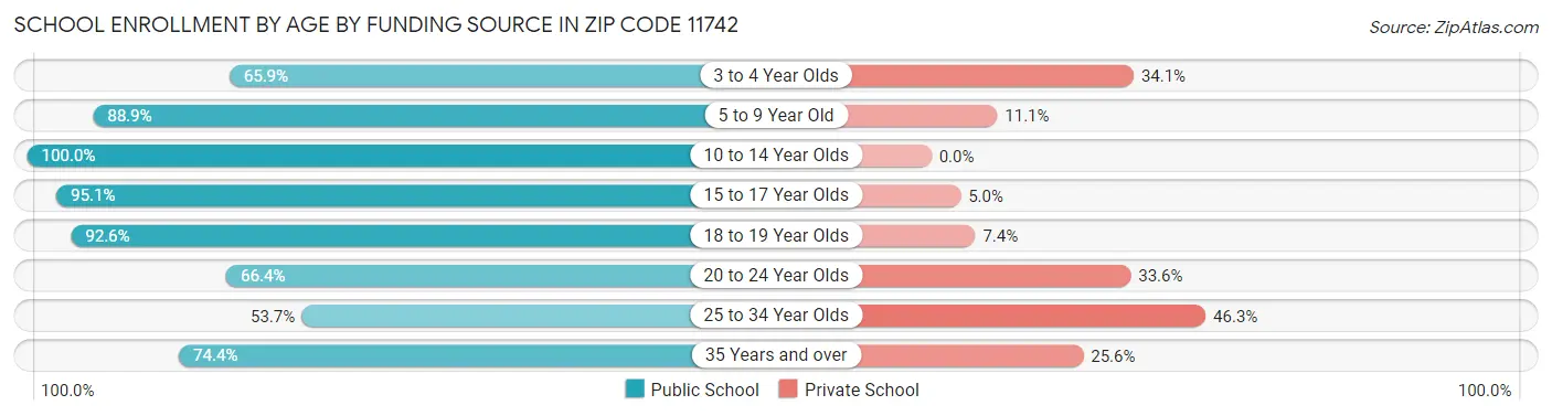 School Enrollment by Age by Funding Source in Zip Code 11742