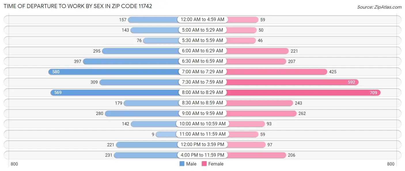 Time of Departure to Work by Sex in Zip Code 11742