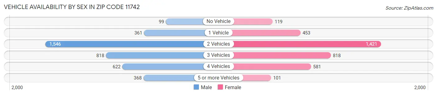 Vehicle Availability by Sex in Zip Code 11742