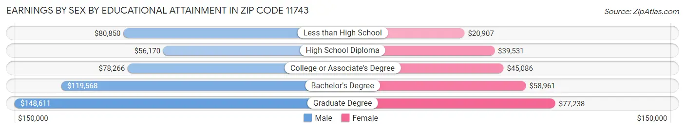 Earnings by Sex by Educational Attainment in Zip Code 11743