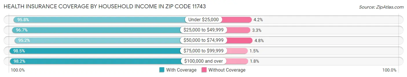 Health Insurance Coverage by Household Income in Zip Code 11743