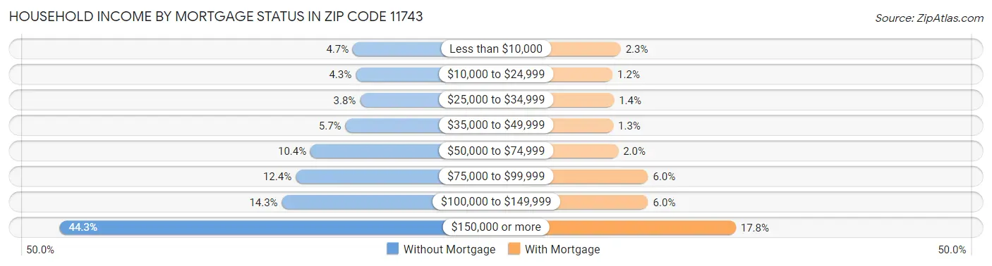 Household Income by Mortgage Status in Zip Code 11743