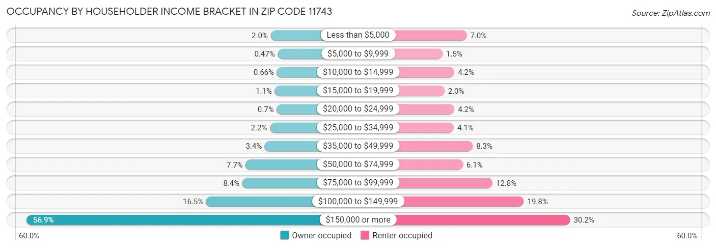 Occupancy by Householder Income Bracket in Zip Code 11743