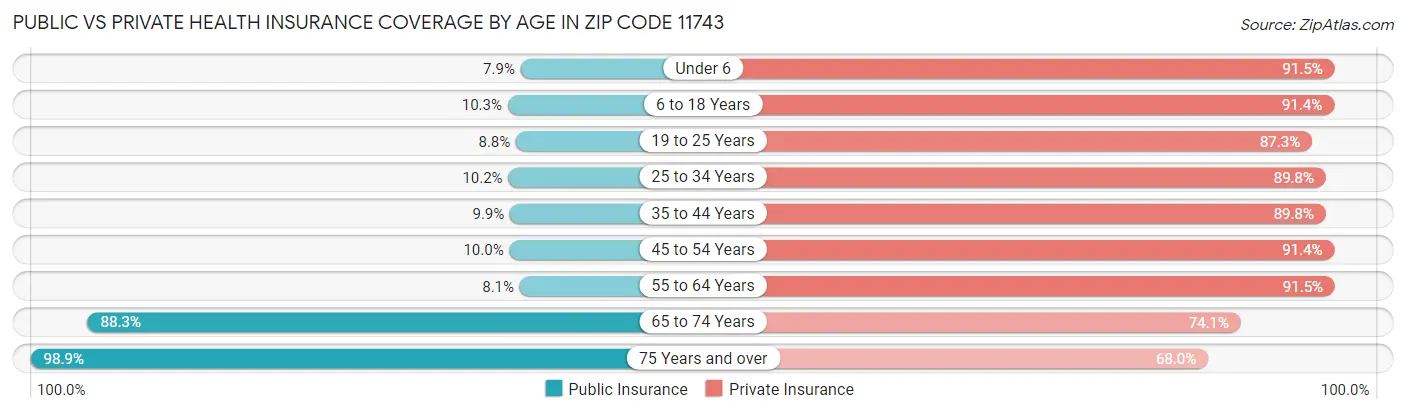 Public vs Private Health Insurance Coverage by Age in Zip Code 11743