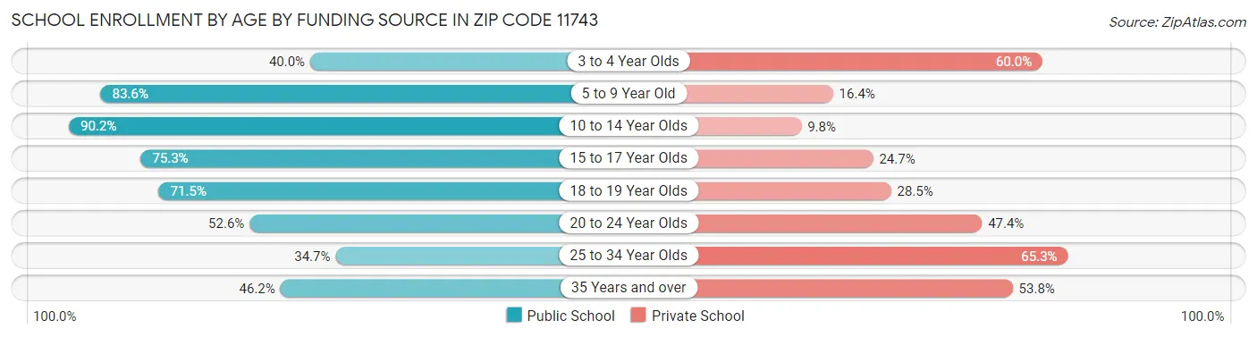 School Enrollment by Age by Funding Source in Zip Code 11743