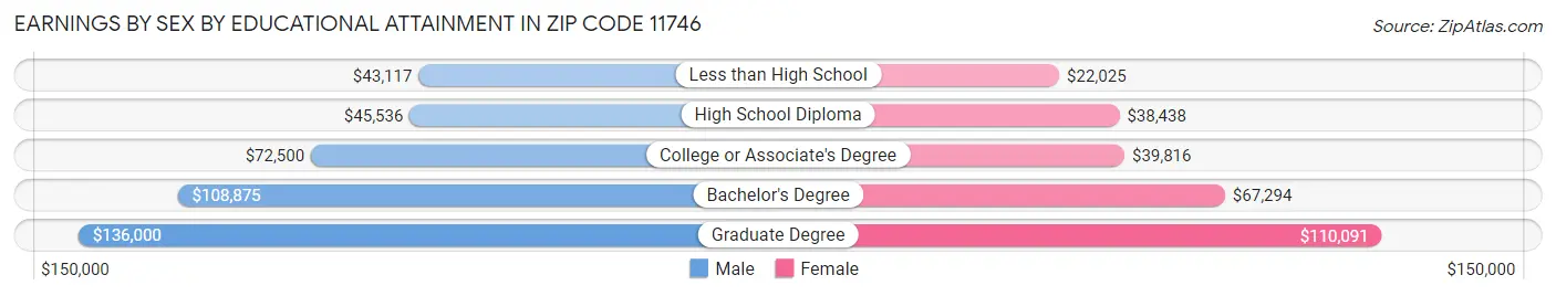 Earnings by Sex by Educational Attainment in Zip Code 11746