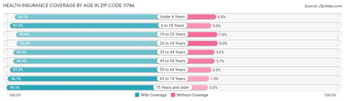 Health Insurance Coverage by Age in Zip Code 11746