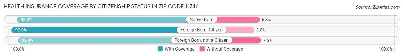 Health Insurance Coverage by Citizenship Status in Zip Code 11746