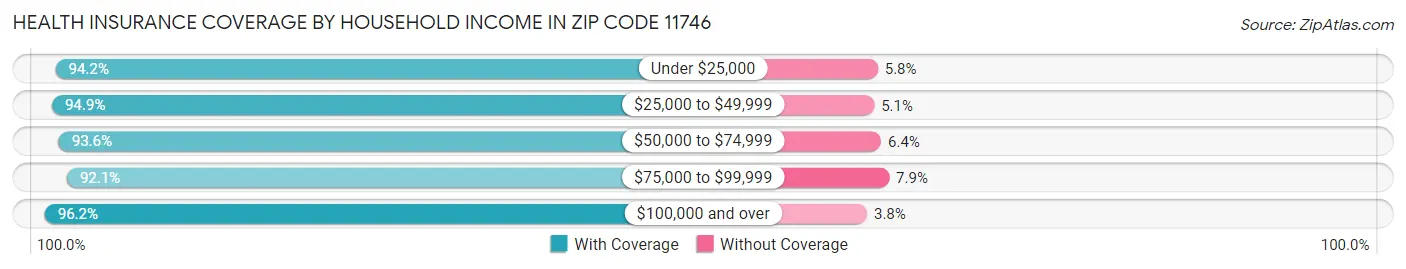 Health Insurance Coverage by Household Income in Zip Code 11746