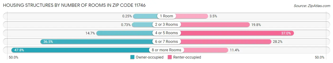 Housing Structures by Number of Rooms in Zip Code 11746